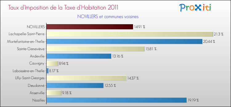 Taux d'imposition de la taxe d'habitation 2011 pour NOVILLERS et les communes proches Comparaison des taux d'imposition de la taxe d'habitation 2011 pour NOVILLERS et les communes voisines