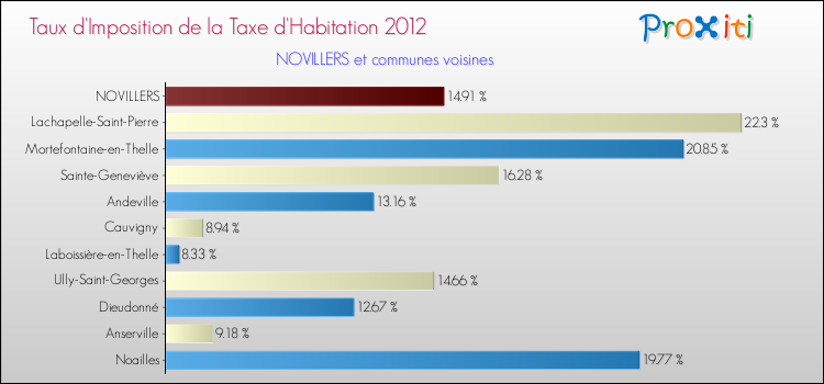 Taux d'imposition de la taxe d'habitation 2012 pour NOVILLERS et les communes proches Comparaison des taux d'imposition de la taxe d'habitation 2012 pour NOVILLERS et les communes voisines