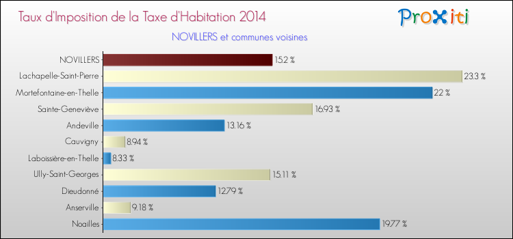 Taux d'imposition de la taxe d'habitation 2014 pour NOVILLERS et les communes proches Comparaison des taux d'imposition de la taxe d'habitation 2014 pour NOVILLERS et les communes voisines