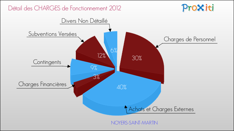 Décomposition des Charges de Fonctionnement 2012 de la commune de NOYERS-SAINT-MARTIN Charges de Fonctionnement 2012 pour la commune de NOYERS-SAINT-MARTIN