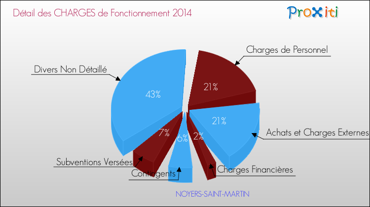 Décomposition des Charges de Fonctionnement 2014 de la commune de NOYERS-SAINT-MARTIN Charges de Fonctionnement 2014 pour la commune de NOYERS-SAINT-MARTIN