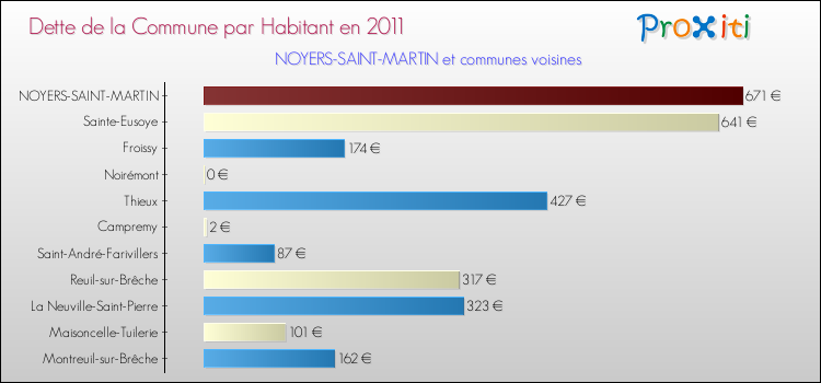 Dette par habitant de la commune en 2011 pour NOYERS-SAINT-MARTIN et les communes proches Comparaison de la dette par habitant de la commune en 2011 pour NOYERS-SAINT-MARTIN et les communes voisines