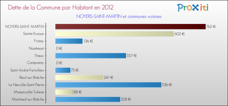 Dette par habitant de la commune en 2012 pour NOYERS-SAINT-MARTIN et les communes proches Comparaison de la dette par habitant de la commune en 2012 pour NOYERS-SAINT-MARTIN et les communes voisines