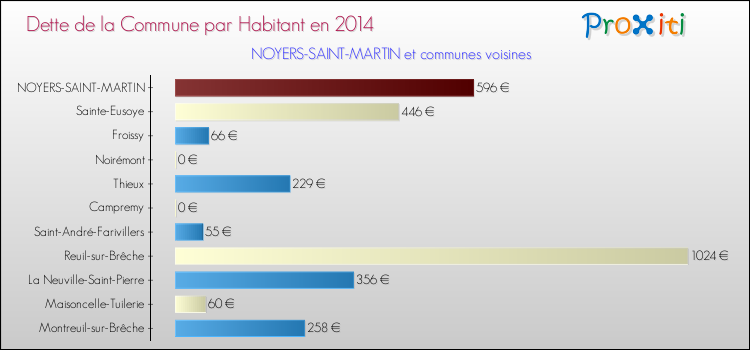 Dette par habitant de la commune en 2014 pour NOYERS-SAINT-MARTIN et les communes proches Comparaison de la dette par habitant de la commune en 2014 pour NOYERS-SAINT-MARTIN et les communes voisines