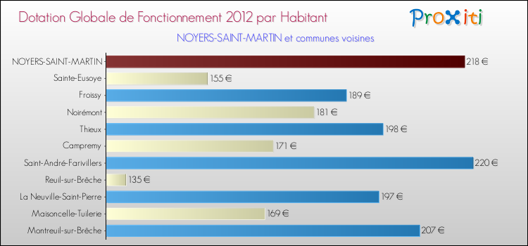 Montant des dotations globales de fonctionnement DGF par Habitant pour NOYERS-SAINT-MARTIN et les communes proches Comparaison des des dotations globales de fonctionnement DGF par habitant pour NOYERS-SAINT-MARTIN et les communes voisines