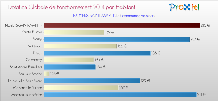 Montant des dotations globales de fonctionnement DGF par Habitant pour NOYERS-SAINT-MARTIN et les communes proches en 2014. Comparaison des des dotations globales de fonctionnement DGF par habitant pour NOYERS-SAINT-MARTIN et les communes voisines en 2014.