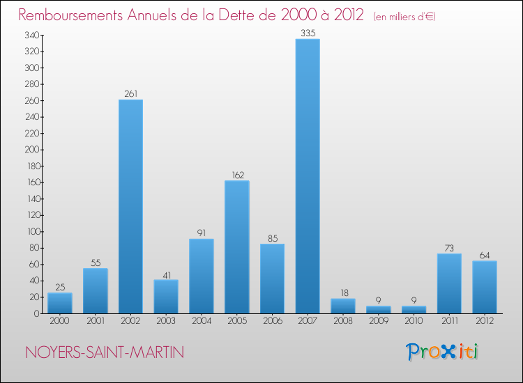 Evolution de l'annuité de la dette pour la commune de NOYERS-SAINT-MARTIN de 2000 à 2012 Annuités de la dette pour NOYERS-SAINT-MARTIN de 2000 à 2012