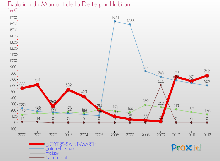 Evolution de la dette par habitant pour la commune de NOYERS-SAINT-MARTIN et les communes proches de 2000 à 2012 Comparaison de la dette par habitant pour NOYERS-SAINT-MARTIN et les communes voisines de 2000 à 2012