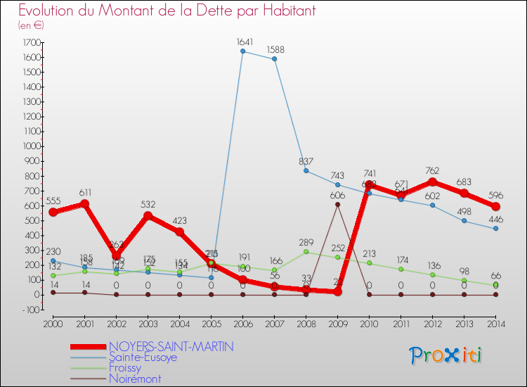 Evolution de la dette par habitant pour la commune de NOYERS-SAINT-MARTIN et les communes proches de 2000 à 2014 Comparaison de la dette par habitant pour NOYERS-SAINT-MARTIN et les communes voisines de 2000 à 2014