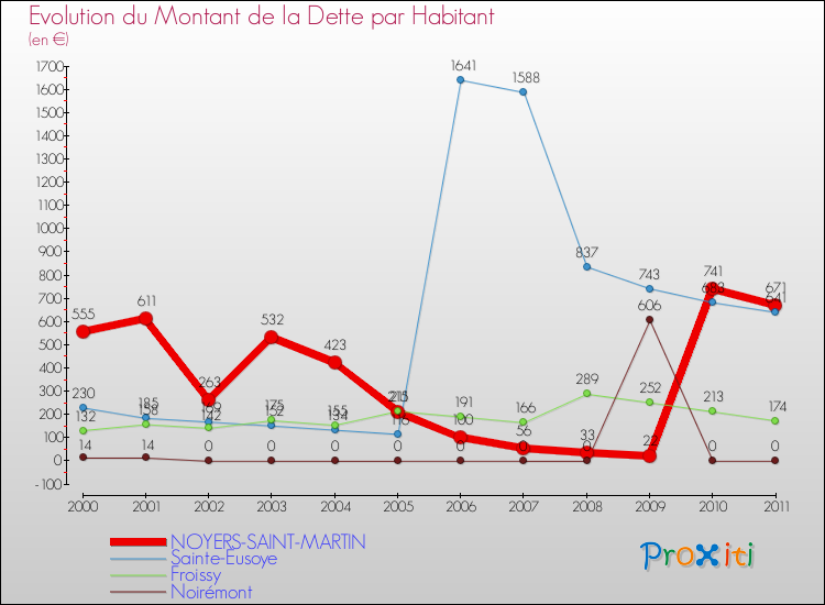 Evolution de la dette par habitant pour la commune de NOYERS-SAINT-MARTIN et les communes proches Comparaison de la dette par habitant pour NOYERS-SAINT-MARTIN et les communes voisines