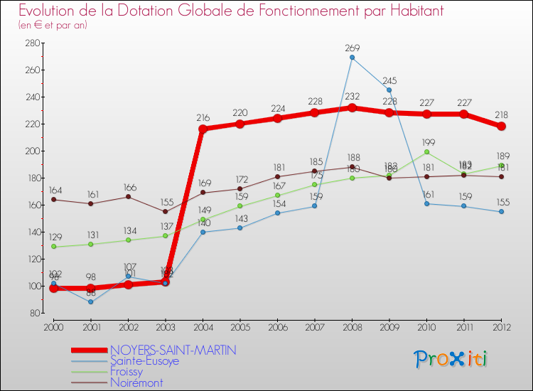 Evolution et montant de la dotation globale de fonctionnement par Habitant pour NOYERS-SAINT-MARTIN et les communes proches Comparaison des dotations globales de fonctionnement par habitant pour NOYERS-SAINT-MARTIN et les communes voisines