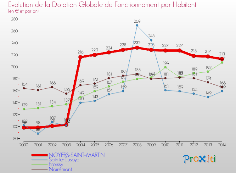 Evolution et montant de la dotation globale de fonctionnement par Habitant pour NOYERS-SAINT-MARTIN et les communes proches de 2000 à 2014. Comparaison des dotations globales de fonctionnement par habitant pour NOYERS-SAINT-MARTIN et les communes voisines de 2000 à 2014.