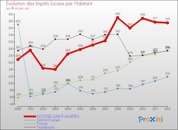 Evolution et montant des impôts locaux par Habitant pour NOYERS-SAINT-MARTIN et les communes proches Comparaison des impôts locaux par habitant pour NOYERS-SAINT-MARTIN et les communes voisines