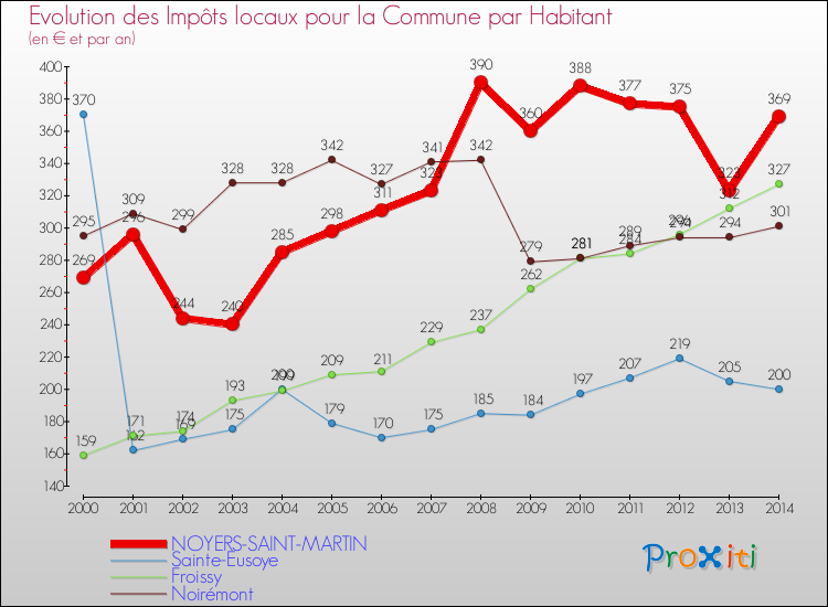 Evolution et montant des impôts locaux par Habitant pour NOYERS-SAINT-MARTIN et les communes proches de 2000 à 2014 Comparaison des impôts locaux par habitant pour NOYERS-SAINT-MARTIN et les communes voisines de 2000 à 2014