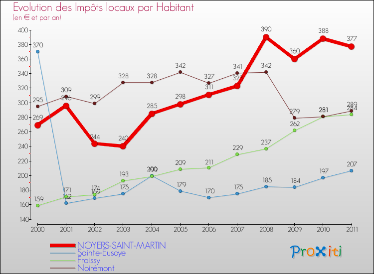 Evolution et montant des impôts locaux par Habitant pour NOYERS-SAINT-MARTIN et les communes proches Comparaison des impôts locaux par habitant pour NOYERS-SAINT-MARTIN et les communes voisines