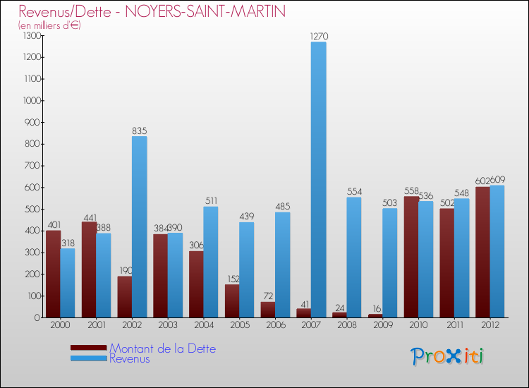 Evolution comparée de la dette et des revenus pour la commune de NOYERS-SAINT-MARTIN de 2000 à 2012 Comparaison de la dette et des revenus pour NOYERS-SAINT-MARTIN de 2000 à 2012