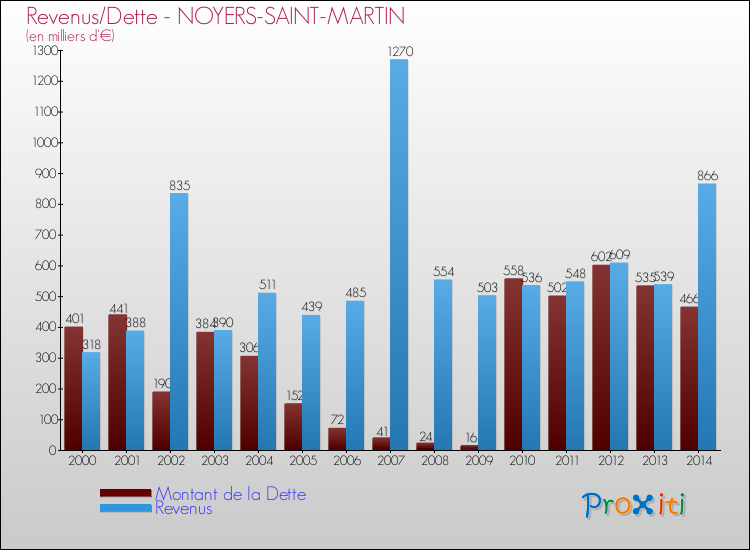 Evolution comparée de la dette et des revenus pour la commune de NOYERS-SAINT-MARTIN de 2000 à 2014 Comparaison de la dette et des revenus pour NOYERS-SAINT-MARTIN de 2000 à 2014