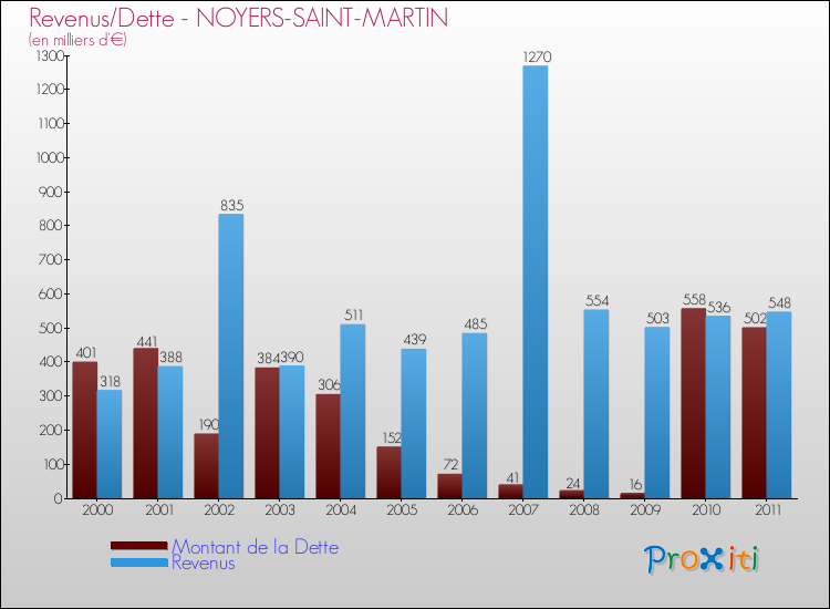 Evolution comparée de la dette et des revenus pour la commune de NOYERS-SAINT-MARTIN de 2000 à 2011 Comparaison de la dette et des revenus pour NOYERS-SAINT-MARTIN de 2000 à 2011