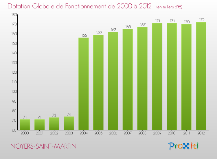 Evolution du montant de la Dotation Globale de Fonctionnement pour la commune de NOYERS-SAINT-MARTIN de 2000 à 2012 Evolution du montant de la Dotation Globale de Fonctionnement pour NOYERS-SAINT-MARTIN de 2000 à 2012