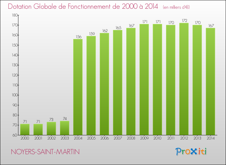 Evolution du montant de la Dotation Globale de Fonctionnement pour la commune de NOYERS-SAINT-MARTIN de 2000 à 2014 Evolution du montant de la Dotation Globale de Fonctionnement pour NOYERS-SAINT-MARTIN de 2000 à 2014