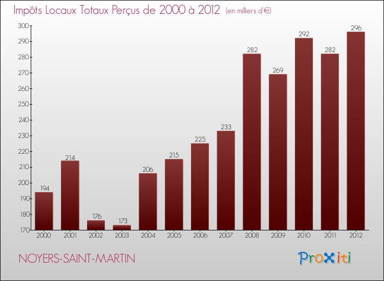 Evolution des Impôts Locaux pour la commune de NOYERS-SAINT-MARTIN de 2000 à 2012 Evolution des Impôts Locaux pour NOYERS-SAINT-MARTIN de 2000 à 2012