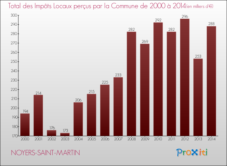 Evolution des Impôts Locaux pour la commune de NOYERS-SAINT-MARTIN de 2000 à 2014 Evolution des Impôts Locaux pour NOYERS-SAINT-MARTIN de 2000 à 2014