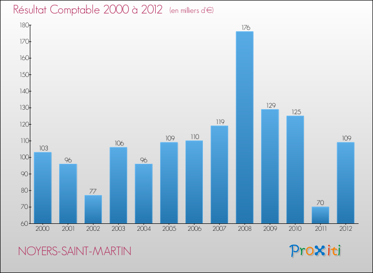 Evolution du résultat comptable pour la commune de NOYERS-SAINT-MARTIN de 2000 à 2012 Evolution du résultat comptable pour NOYERS-SAINT-MARTIN de 2000 à 2012