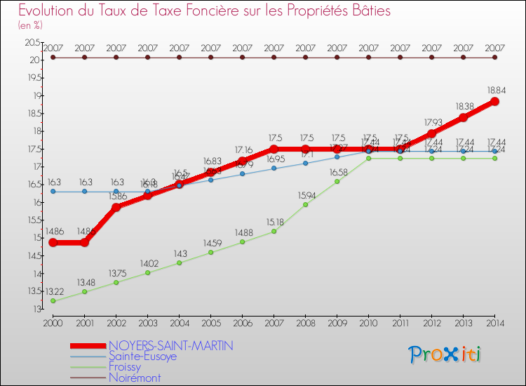Evolution du taux de la taxe foncière sur le bati pour NOYERS-SAINT-MARTIN et les communes proches de 2000 à 2014 Comparaison des taux de taxe foncière sur le bati pour NOYERS-SAINT-MARTIN et les communes voisines de 2000 à 2014
