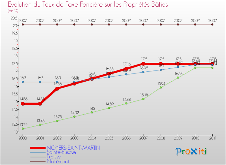 Evolution du taux de la taxe foncière sur le bati pour NOYERS-SAINT-MARTIN et les communes proches Comparaison des taux de taxe foncière sur le bati pour NOYERS-SAINT-MARTIN et les communes voisines