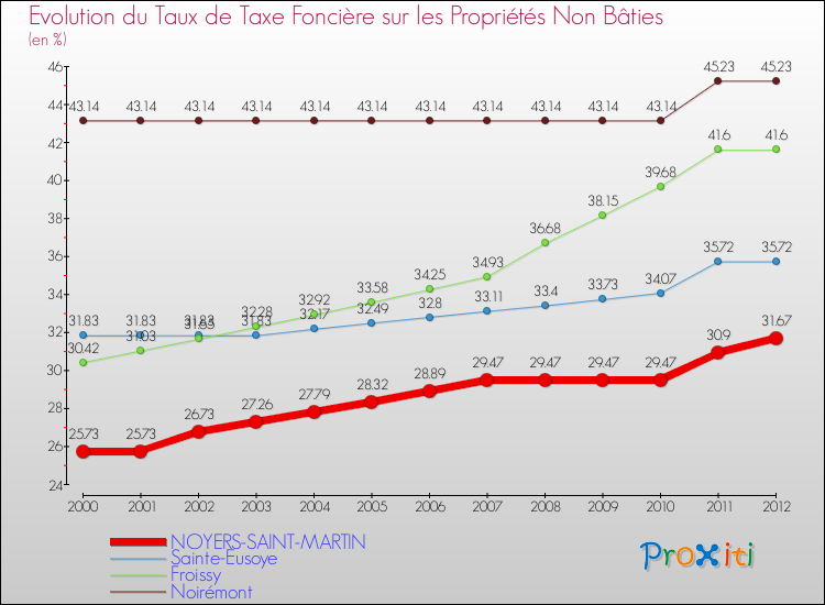 Evolution du taux de la taxe foncière sur les immeubles et terrains non batis pour NOYERS-SAINT-MARTIN et les communes proches de 2000 à 2012 Comparaison des taux de la taxe foncière sur les immeubles et terrains non batis pour NOYERS-SAINT-MARTIN et les communes voisines de 2000 à 2012