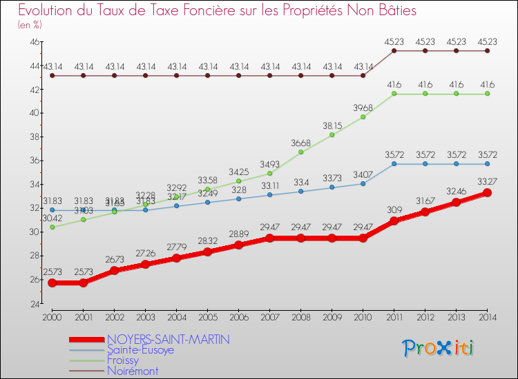 Evolution du taux de la taxe foncière sur les immeubles et terrains non batis pour NOYERS-SAINT-MARTIN et les communes proches de 2000 à 2014 Comparaison des taux de la taxe foncière sur les immeubles et terrains non batis pour NOYERS-SAINT-MARTIN et les communes voisines de 2000 à 2014