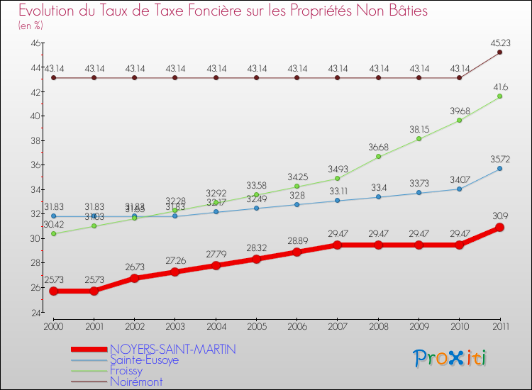 Evolution du taux de la taxe foncière sur les immeubles et terrains non batis pour NOYERS-SAINT-MARTIN et les communes proches Comparaison des taux de la taxe foncière sur les immeubles et terrains non batis pour NOYERS-SAINT-MARTIN et les communes voisines