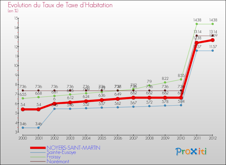 Evolution du taux de la taxe d'habitation pour NOYERS-SAINT-MARTIN et les communes proches Comparaison des taux de la taxe d'habitation pour NOYERS-SAINT-MARTIN et les communes voisines