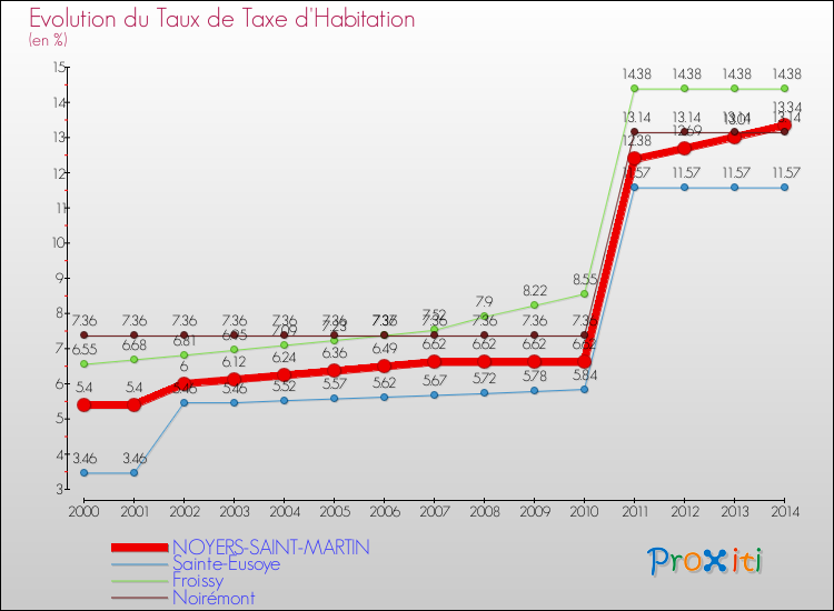 Evolution du taux de la taxe d'habitation pour NOYERS-SAINT-MARTIN et les communes proches de 2000 à 2014 Comparaison des taux de la taxe d'habitation pour NOYERS-SAINT-MARTIN et les communes voisines de 2000 à 2014