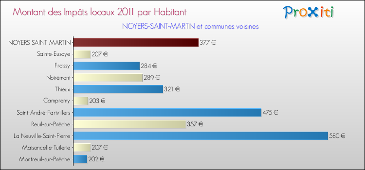 Montant des impôts locaux par Habitant pour NOYERS-SAINT-MARTIN et les communes proches Comparaison des impôts locaux par habitant pour NOYERS-SAINT-MARTIN et les communes voisines