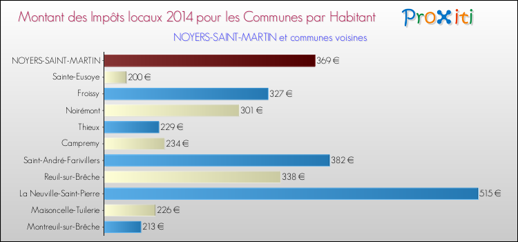 Montant des impôts locaux par Habitant pour NOYERS-SAINT-MARTIN et les communes proches en 2014 Comparaison des impôts locaux par habitant pour NOYERS-SAINT-MARTIN et les communes voisines en 2014