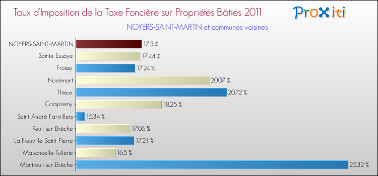 Taux d'imposition de la taxe foncière sur le bati 2011 pour NOYERS-SAINT-MARTIN et les communes proches Comparaison des taux d'imposition de la taxe foncière sur le bati 2011 pour NOYERS-SAINT-MARTIN et les communes voisines