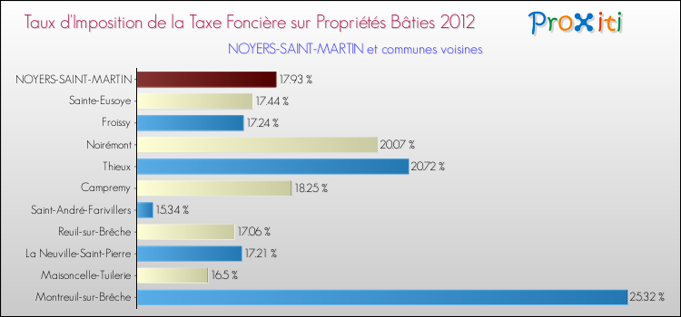 Taux d'imposition de la taxe foncière sur le bati 2012 pour NOYERS-SAINT-MARTIN et les communes proches Comparaison des taux d'imposition de la taxe foncière sur le bati 2012 pour NOYERS-SAINT-MARTIN et les communes voisines