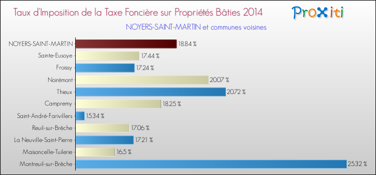Taux d'imposition de la taxe foncière sur le bati 2014 pour NOYERS-SAINT-MARTIN et les communes proches Comparaison des taux d'imposition de la taxe foncière sur le bati 2014 pour NOYERS-SAINT-MARTIN et les communes voisines
