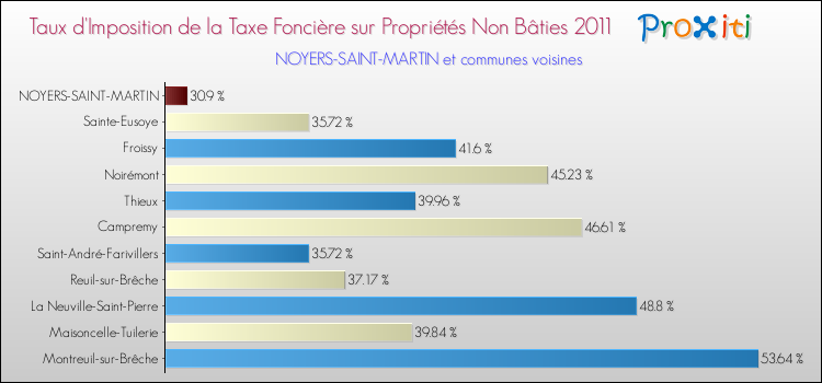 Taux d'imposition de la taxe foncière sur les immeubles et terrains non batis 2011 pour NOYERS-SAINT-MARTIN et les communes proches Comparaison des taux d'imposition de la taxe foncière sur les immeubles et terrains non batis 2011 pour NOYERS-SAINT-MARTIN et les communes voisines