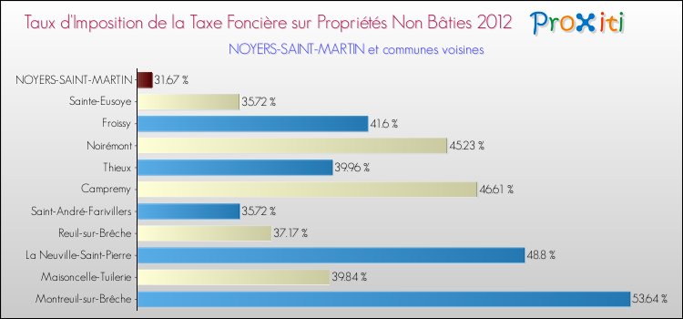 Taux d'imposition de la taxe foncière sur les immeubles et terrains non batis 2012 pour NOYERS-SAINT-MARTIN et les communes proches Comparaison des taux d'imposition de la taxe foncière sur les immeubles et terrains non batis 2012 pour NOYERS-SAINT-MARTIN et les communes voisines