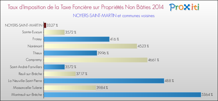 Taux d'imposition de la taxe foncière sur les immeubles et terrains non batis 2014 pour NOYERS-SAINT-MARTIN et les communes proches Comparaison des taux d'imposition de la taxe foncière sur les immeubles et terrains non batis 2014 pour NOYERS-SAINT-MARTIN et les communes voisines