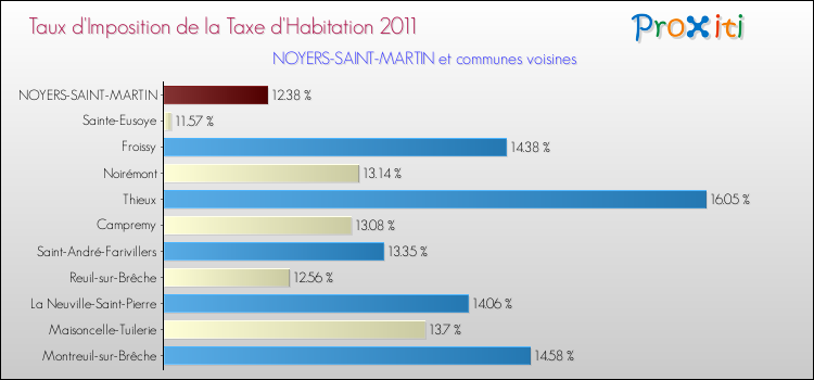 Taux d'imposition de la taxe d'habitation 2011 pour NOYERS-SAINT-MARTIN et les communes proches Comparaison des taux d'imposition de la taxe d'habitation 2011 pour NOYERS-SAINT-MARTIN et les communes voisines