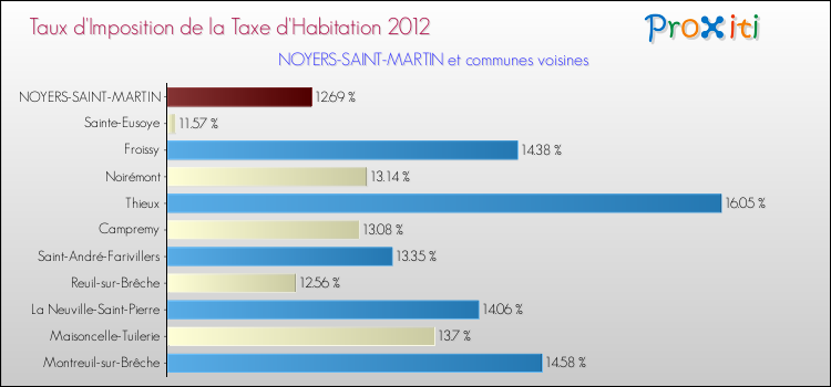 Taux d'imposition de la taxe d'habitation 2012 pour NOYERS-SAINT-MARTIN et les communes proches Comparaison des taux d'imposition de la taxe d'habitation 2012 pour NOYERS-SAINT-MARTIN et les communes voisines