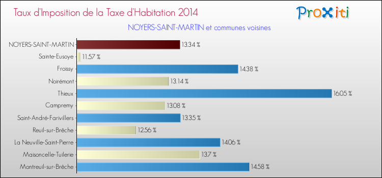 Taux d'imposition de la taxe d'habitation 2014 pour NOYERS-SAINT-MARTIN et les communes proches Comparaison des taux d'imposition de la taxe d'habitation 2014 pour NOYERS-SAINT-MARTIN et les communes voisines