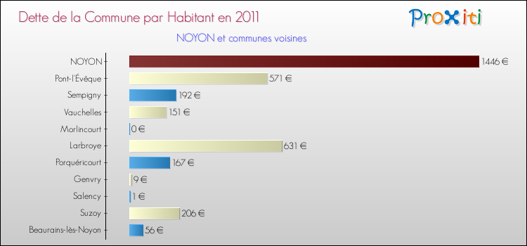 Dette par habitant de la commune en 2011 pour NOYON et les communes proches Comparaison de la dette par habitant de la commune en 2011 pour NOYON et les communes voisines