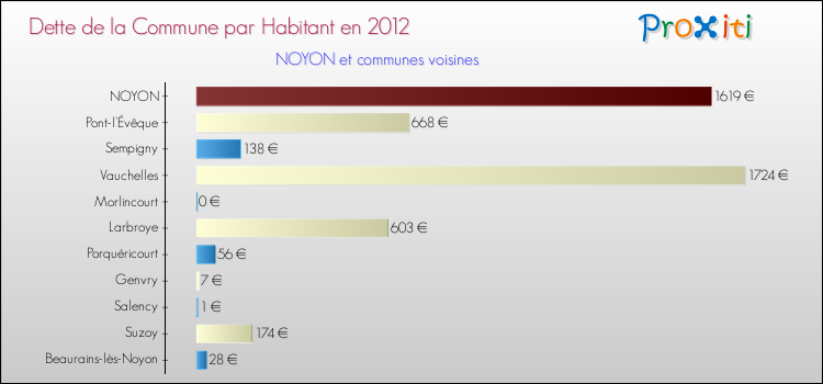 Dette par habitant de la commune en 2012 pour NOYON et les communes proches Comparaison de la dette par habitant de la commune en 2012 pour NOYON et les communes voisines