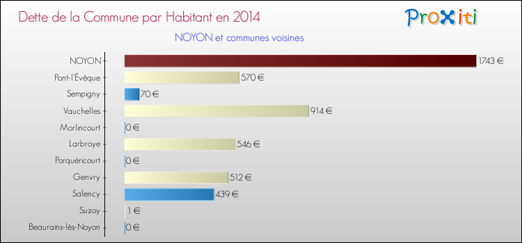 Dette par habitant de la commune en 2014 pour NOYON et les communes proches Comparaison de la dette par habitant de la commune en 2014 pour NOYON et les communes voisines