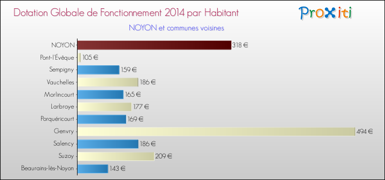 Montant des dotations globales de fonctionnement DGF par Habitant pour NOYON et les communes proches en 2014. Comparaison des des dotations globales de fonctionnement DGF par habitant pour NOYON et les communes voisines en 2014.