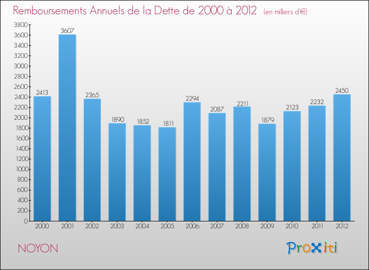 Evolution de l'annuité de la dette pour la commune de NOYON de 2000 à 2012 Annuités de la dette pour NOYON de 2000 à 2012